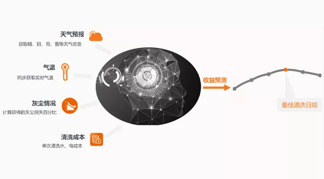 融合天气、降尘和清洗成本等多因素，计算经济最优清洗方案